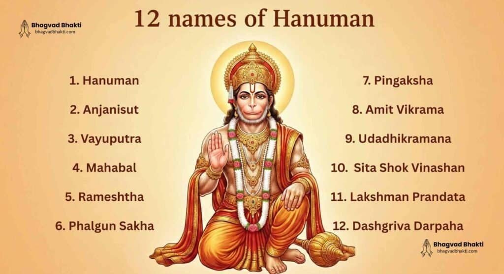 Hanuman is seated in a blessing posture. The text "12 names of Hanuman" is written above. To his left and right are the 12 names of Hanuman.