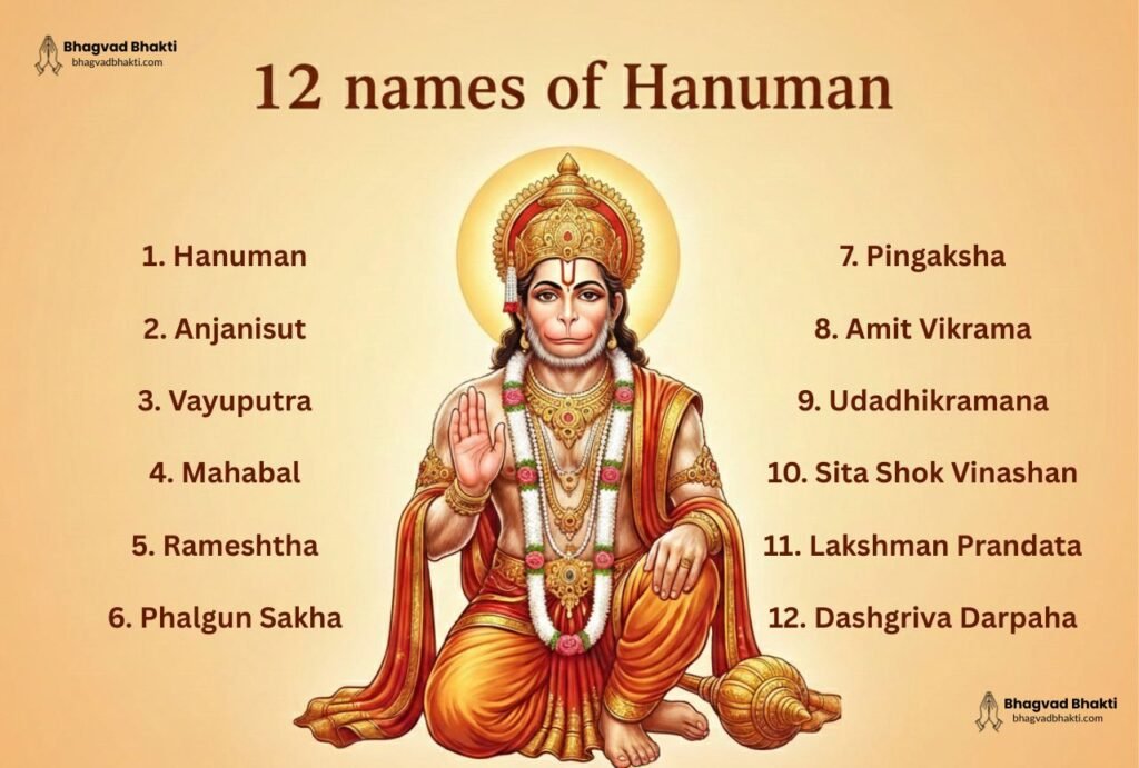 Hanuman is seated in a blessing posture. The text "12 names of Hanuman" is written above. To his left and right are the 12 names of Hanuman.